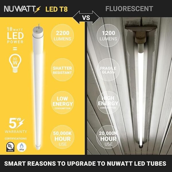 NUWATT 30 Pack 4 FT LED T8 Tube Light, T10 T12 Hybrid Type A+B, 3000K Warm White, 18W, High Brightness 2,200 Lumens, Plug & Play OR Ballast Bypass Fluorescent Tube Replacement, Single or Double Ended - Image 4